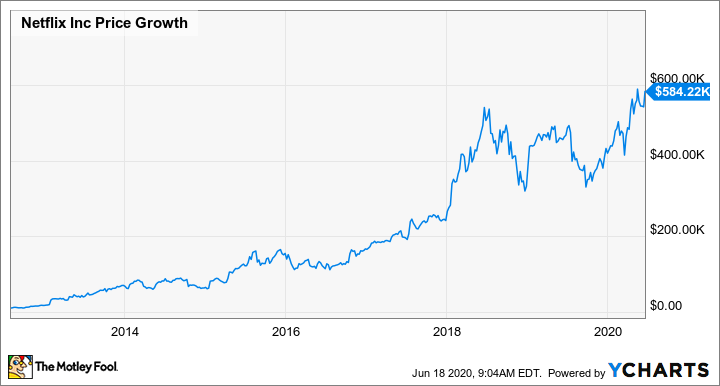 Netflix Inc Price Growth
