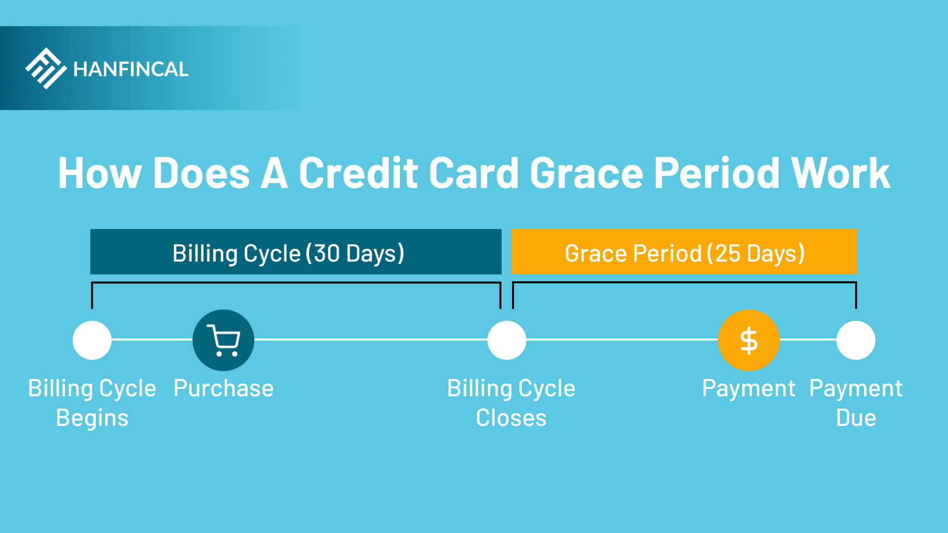 How does a credit card grace period work?